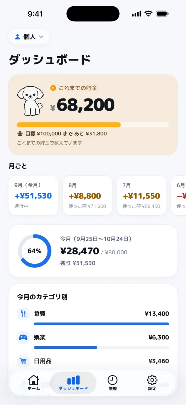 これまでの貯金、貯金目標、カテゴリ別の支出を表示するダッシュボード